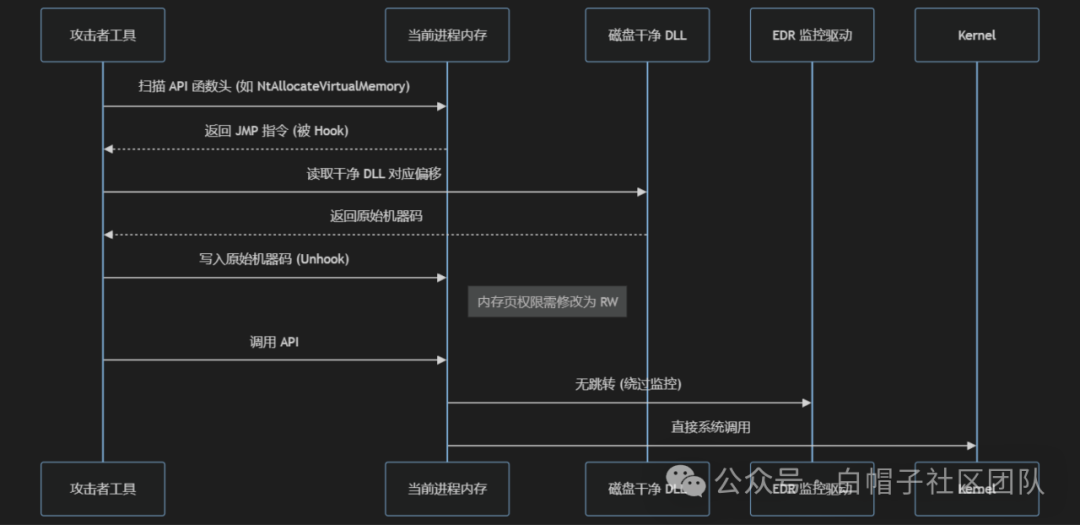 EDR/XDR 绕过与检测规避技术：红队视角下的高级绕过策略研究 - 信息安全知识库