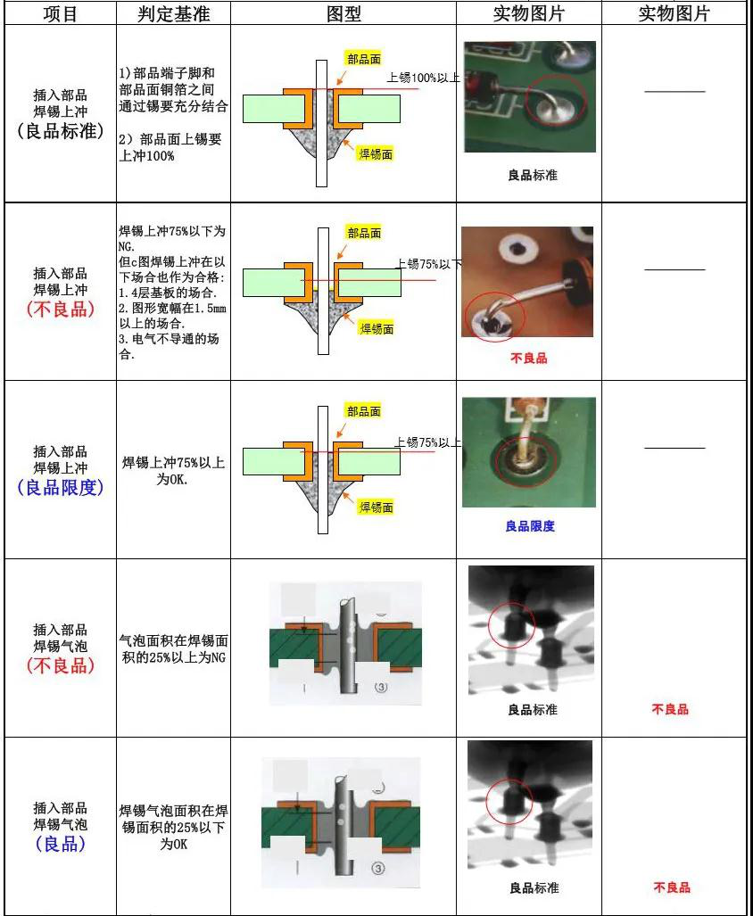 PCBA板需检验哪些项目及检验标准是什么？的图5