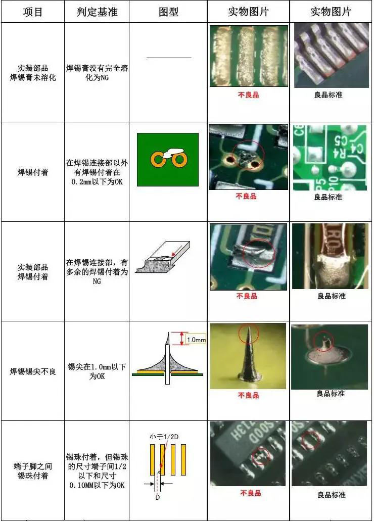 PCBA板需检验哪些项目及检验标准是什么？的图14