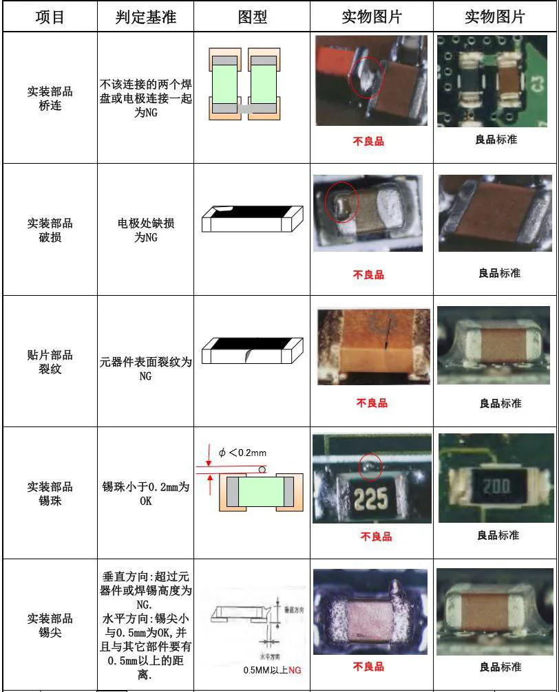 PCBA板需检验哪些项目及检验标准是什么？的图7