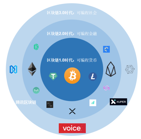 浅析区块链技术的发展及其在数字经济领域的应用
