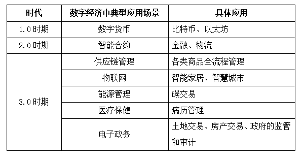 浅析区块链技术的发展及其在数字经济领域的应用