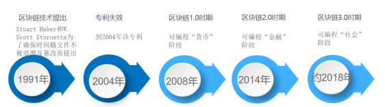 浅析区块链技术的发展及其在数字经济领域的应用