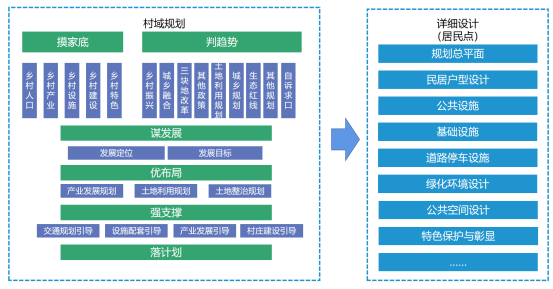 实用性村庄规划编制思路总结