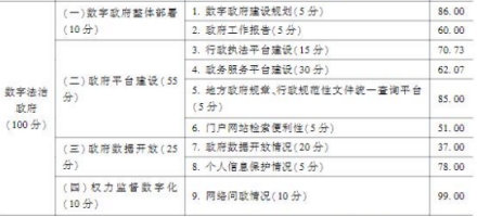 法治政府2021-2022评估报告发布