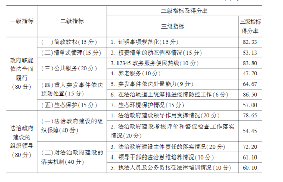 法治政府2021-2022评估报告发布