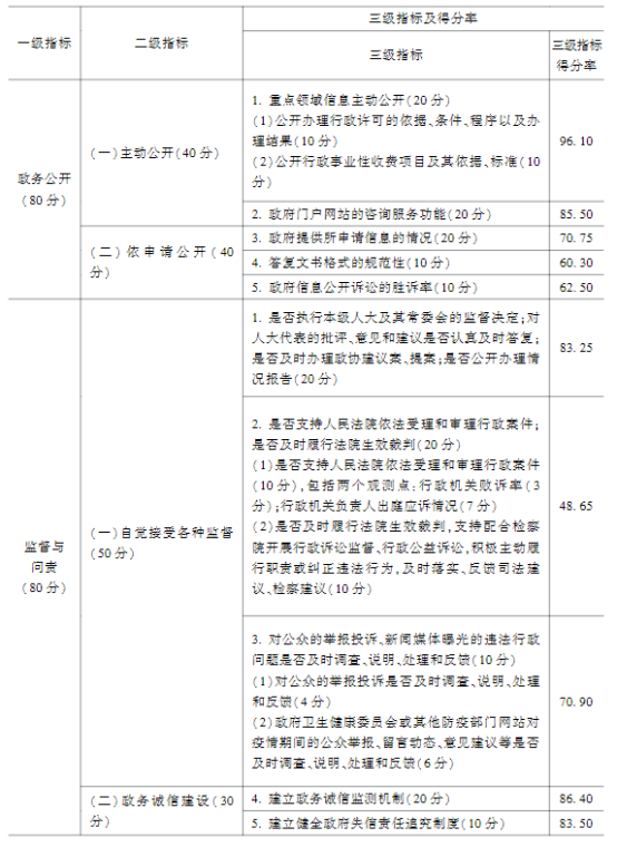 法治政府2021-2022评估报告发布