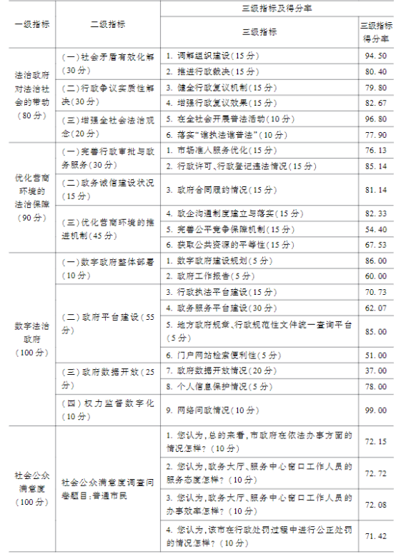 法治政府2021-2022评估报告发布
