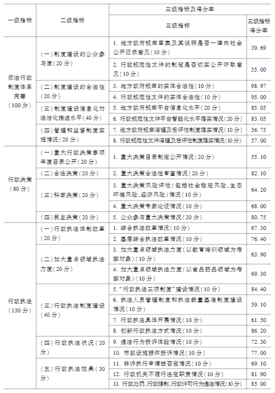 法治政府2021-2022评估报告发布