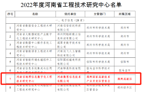 数字化转型再添助力！河南数慧获批“河南省地理信息数字化工程技术研究中心”