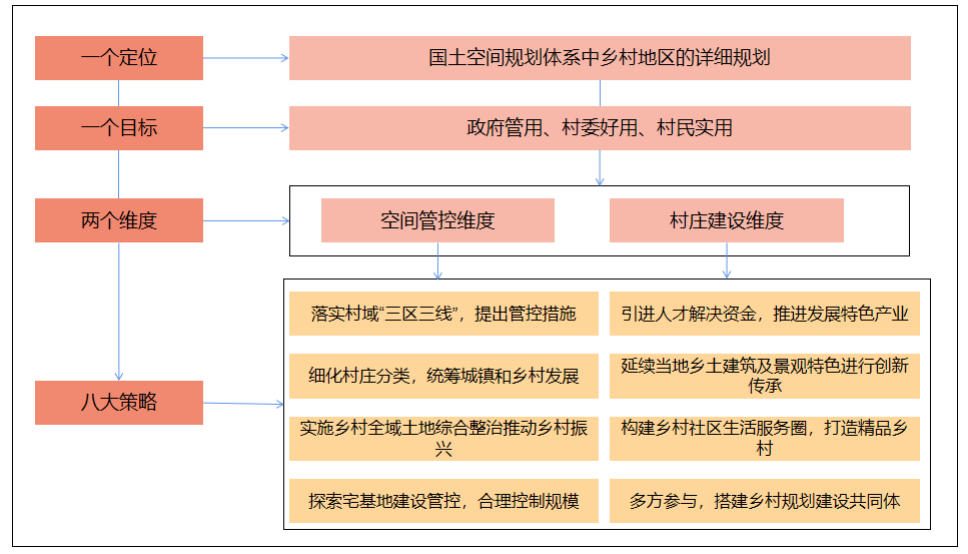 从乡村全域管控和村庄建设两个维度实施实用性村庄规划