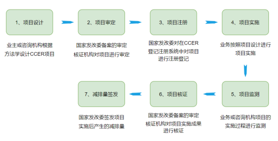 每周碳知 | CCER概念、开发流程、使用价值等