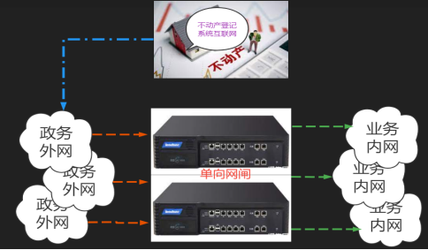不动产数据同步系统