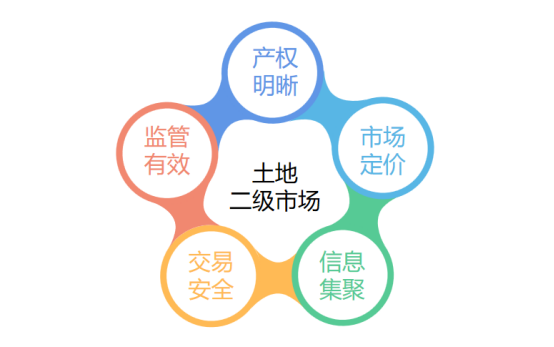 土地二级市场网上交易系统 | 盘活存量土地 激发市场活力