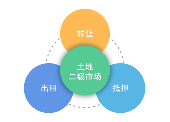 土地二级市场网上交易系统 | 盘活存量土地 激发市场活力