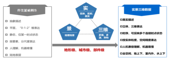 实景三维应用服务之一