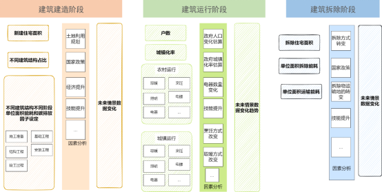 基于leap模型住宅建筑碳达峰预测简介