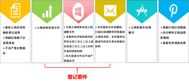 开展集体土地所有权确权登记成果更新汇交，维护农民土地权益