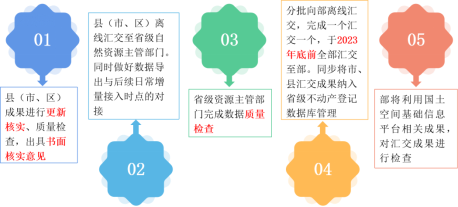开展集体土地所有权确权登记成果更新汇交，维护农民土地权益