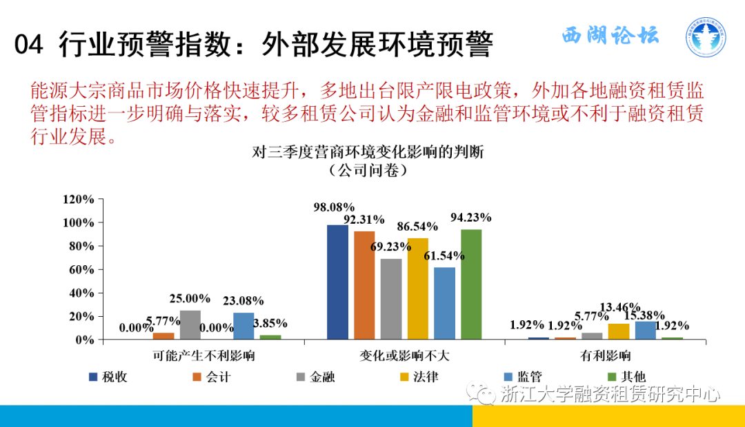 【行业信息】中国融资租赁发展展望指数2021年三季度报告