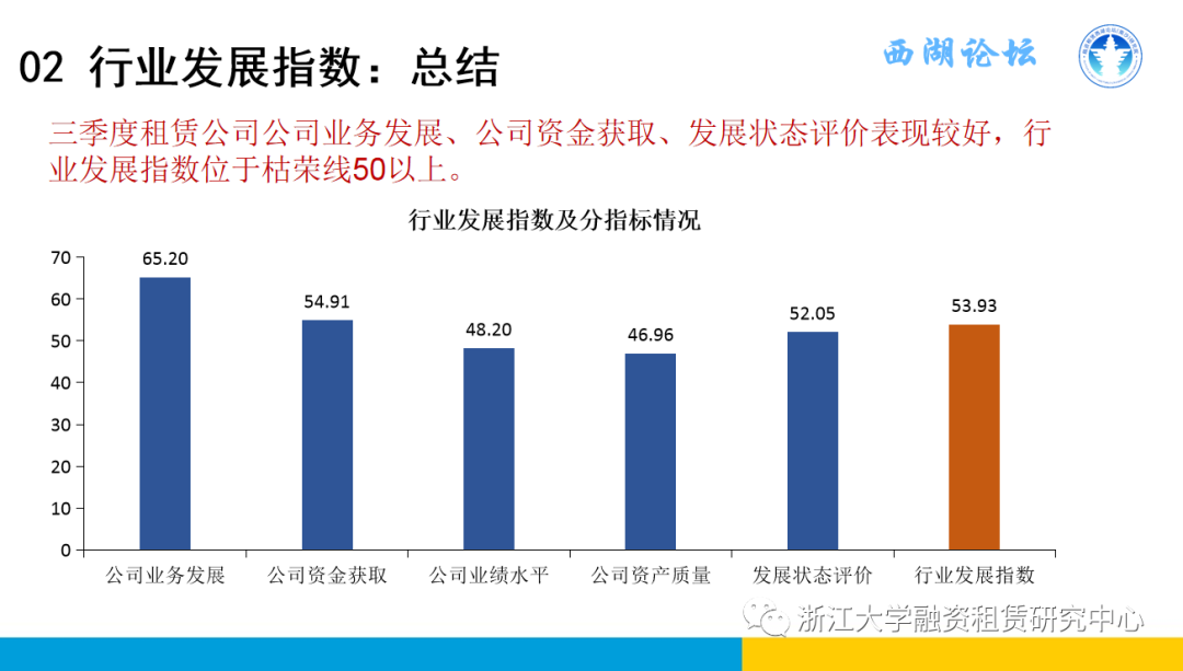 【行业信息】中国融资租赁发展展望指数2021年三季度报告