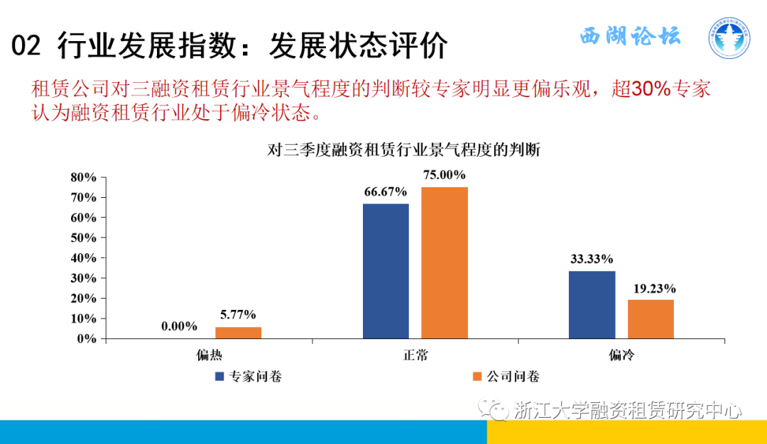 【行业信息】中国融资租赁发展展望指数2021年三季度报告
