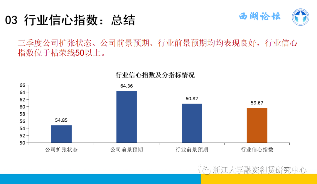 【行业信息】中国融资租赁发展展望指数2021年三季度报告