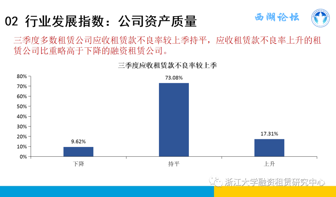 【行业信息】中国融资租赁发展展望指数2021年三季度报告