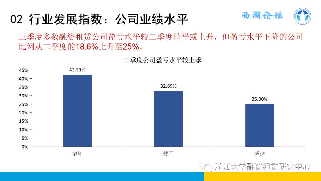 【行业信息】中国融资租赁发展展望指数2021年三季度报告