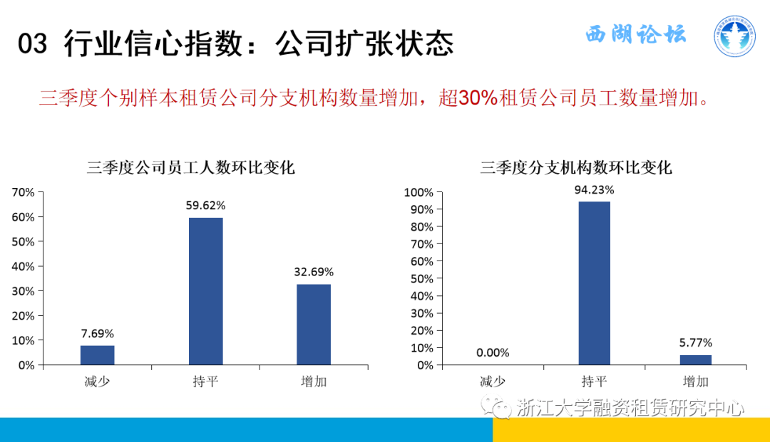 【行业信息】中国融资租赁发展展望指数2021年三季度报告