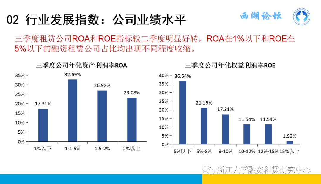 【行业信息】中国融资租赁发展展望指数2021年三季度报告