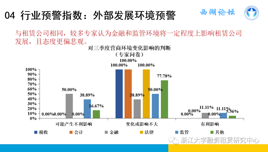【行业信息】中国融资租赁发展展望指数2021年三季度报告