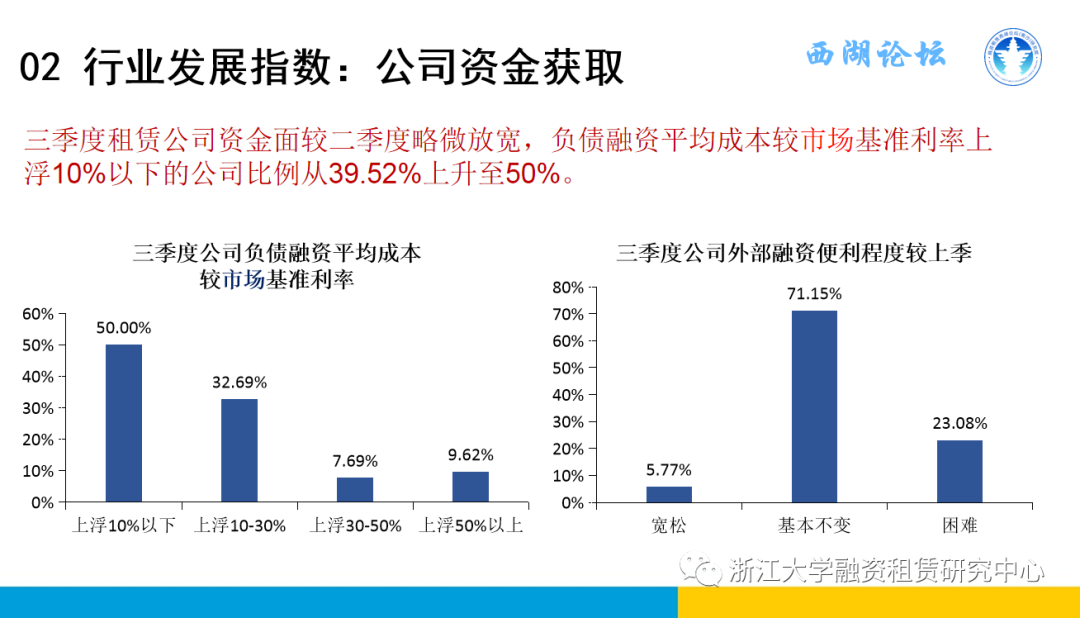 【行业信息】中国融资租赁发展展望指数2021年三季度报告