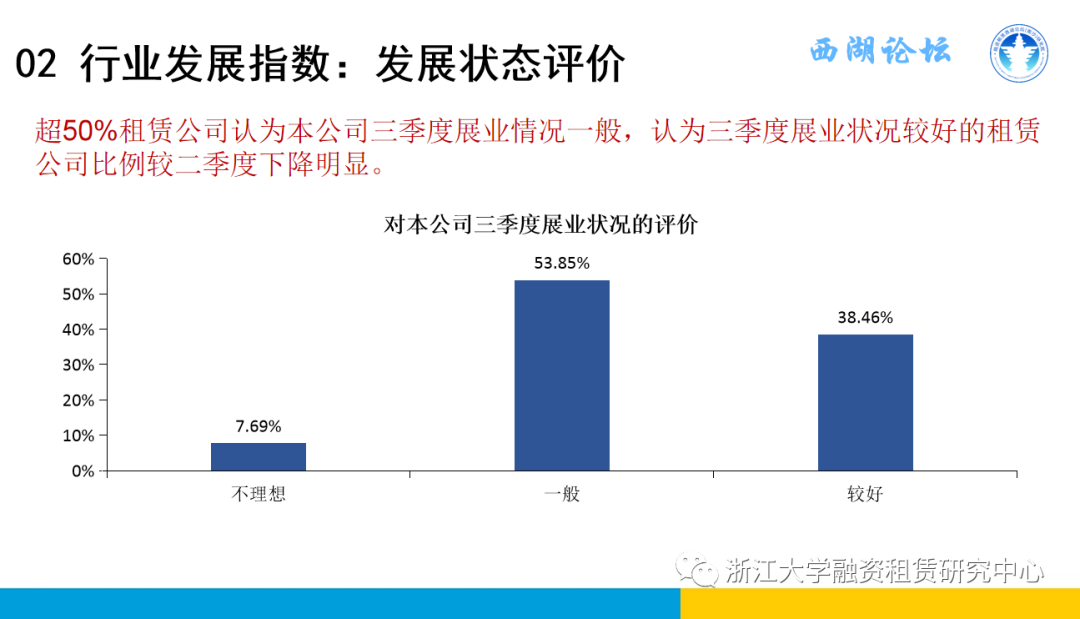 【行业信息】中国融资租赁发展展望指数2021年三季度报告