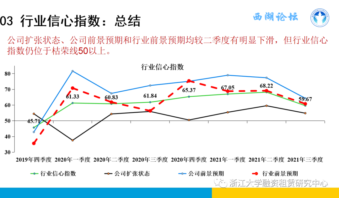 【行业信息】中国融资租赁发展展望指数2021年三季度报告