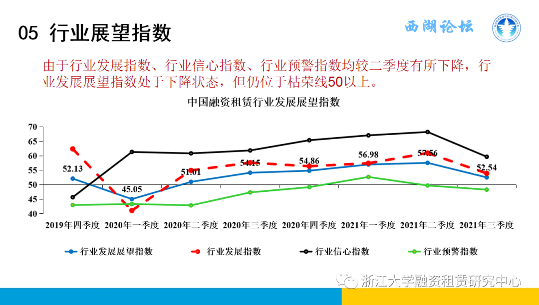 【行业信息】中国融资租赁发展展望指数2021年三季度报告