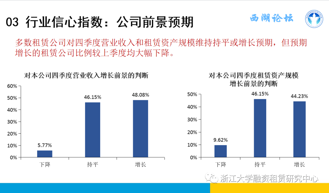 【行业信息】中国融资租赁发展展望指数2021年三季度报告
