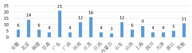 2022年上半年部分上市公司融资租赁业务统计分析