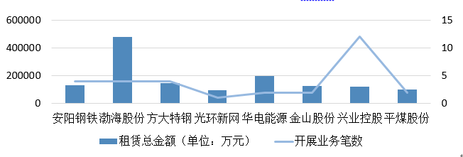 2022年上半年部分上市公司融资租赁业务统计分析