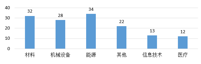 2022年上半年部分上市公司融资租赁业务统计分析