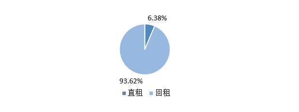2022年上半年部分上市公司融资租赁业务统计分析