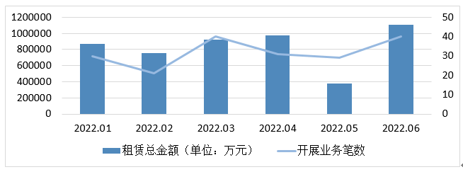 2022年上半年部分上市公司融资租赁业务统计分析