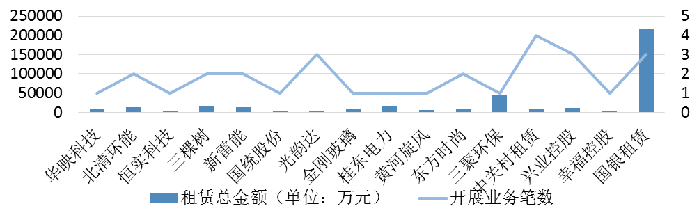 部分上市公司融资租赁业务统计分析