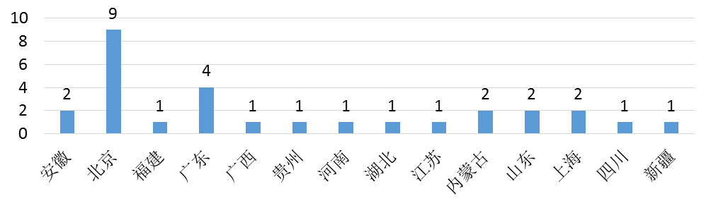 部分上市公司融资租赁业务统计分析