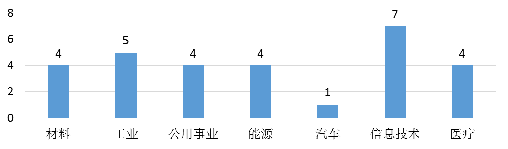 部分上市公司融资租赁业务统计分析