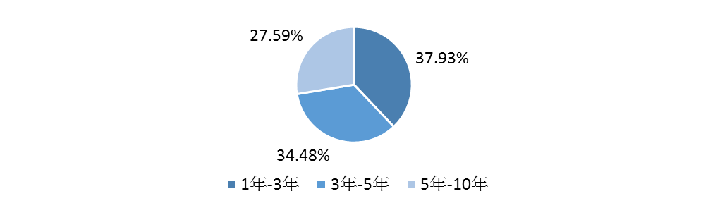 部分上市公司融资租赁业务统计分析