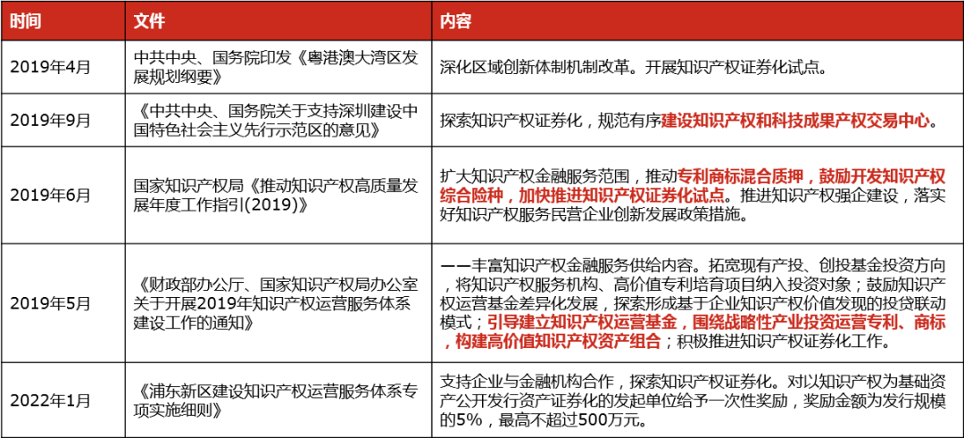 知识产权租赁及证券化的前沿探讨（上篇）