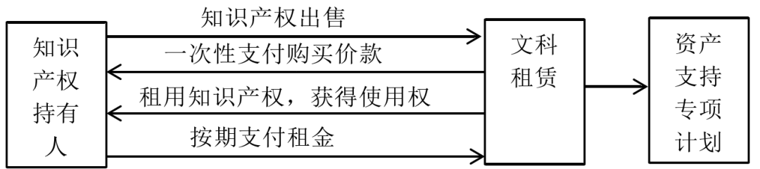 知识产权租赁及证券化的前沿探讨（下篇）