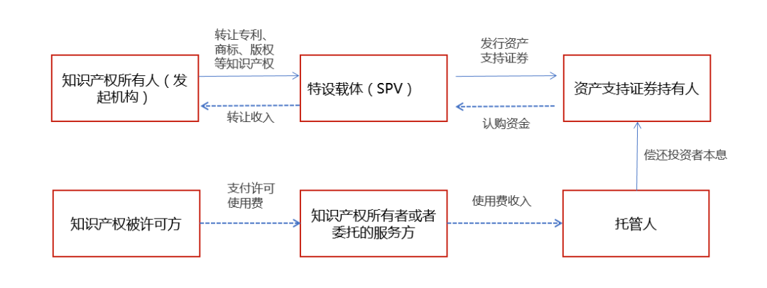 知识产权租赁及证券化的前沿探讨（下篇）