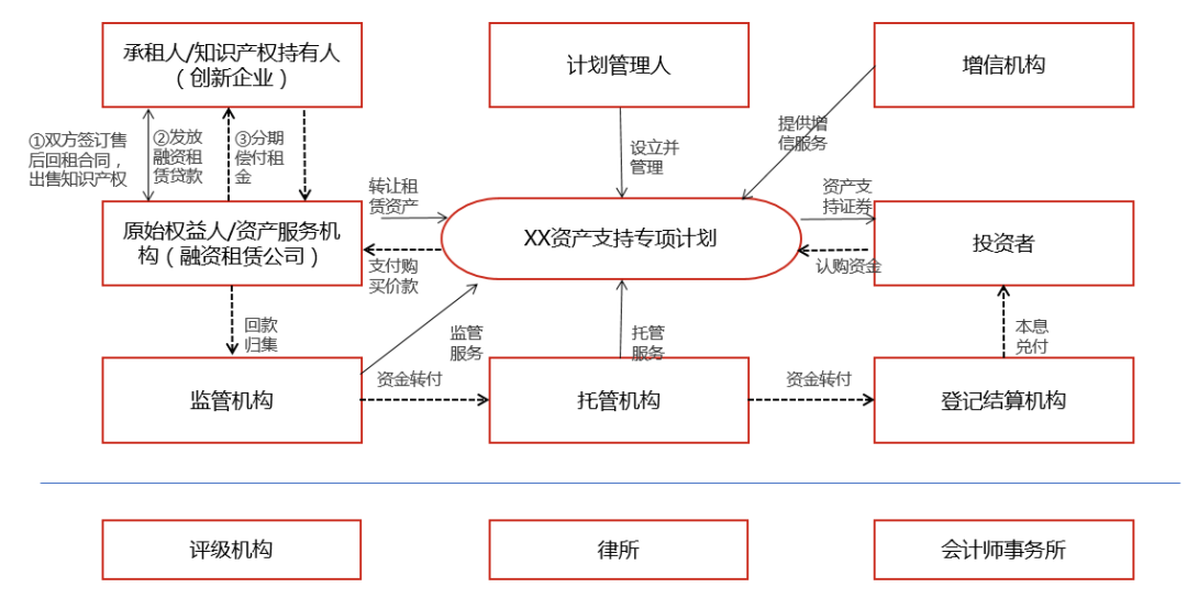 知识产权租赁及证券化的前沿探讨（下篇）